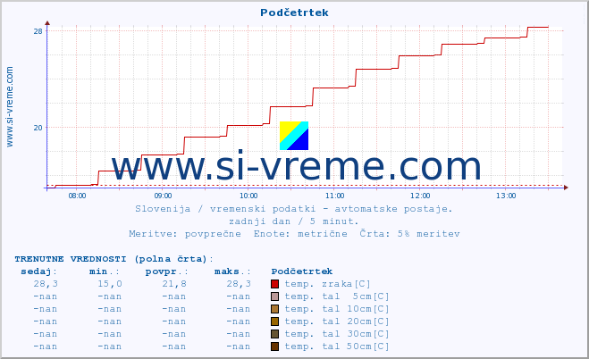 POVPREČJE :: Podčetrtek :: temp. zraka | vlaga | smer vetra | hitrost vetra | sunki vetra | tlak | padavine | sonce | temp. tal  5cm | temp. tal 10cm | temp. tal 20cm | temp. tal 30cm | temp. tal 50cm :: zadnji dan / 5 minut.