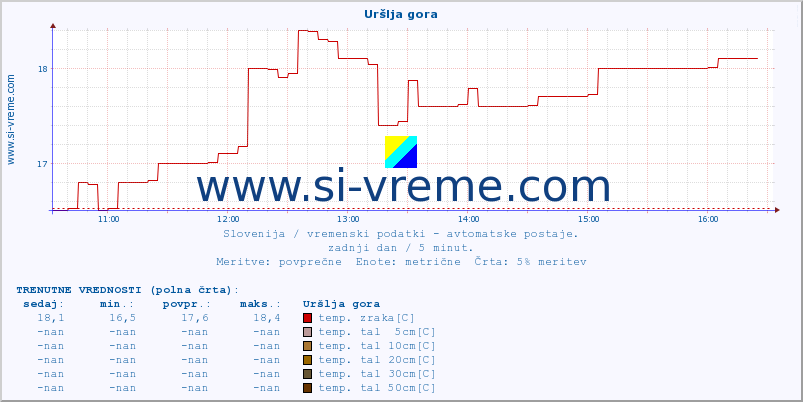 POVPREČJE :: Uršlja gora :: temp. zraka | vlaga | smer vetra | hitrost vetra | sunki vetra | tlak | padavine | sonce | temp. tal  5cm | temp. tal 10cm | temp. tal 20cm | temp. tal 30cm | temp. tal 50cm :: zadnji dan / 5 minut.