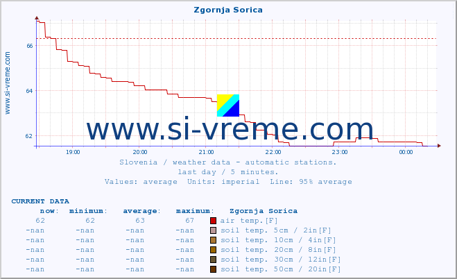  :: Zgornja Sorica :: air temp. | humi- dity | wind dir. | wind speed | wind gusts | air pressure | precipi- tation | sun strength | soil temp. 5cm / 2in | soil temp. 10cm / 4in | soil temp. 20cm / 8in | soil temp. 30cm / 12in | soil temp. 50cm / 20in :: last day / 5 minutes.