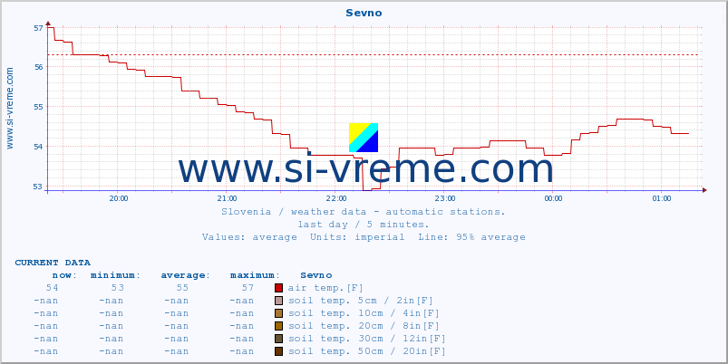  :: Sevno :: air temp. | humi- dity | wind dir. | wind speed | wind gusts | air pressure | precipi- tation | sun strength | soil temp. 5cm / 2in | soil temp. 10cm / 4in | soil temp. 20cm / 8in | soil temp. 30cm / 12in | soil temp. 50cm / 20in :: last day / 5 minutes.