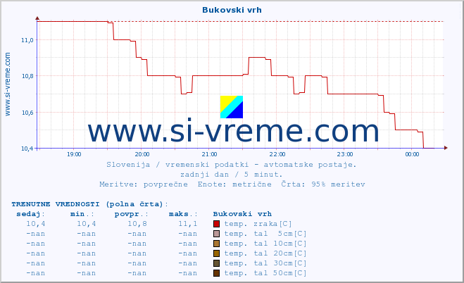 POVPREČJE :: Bukovski vrh :: temp. zraka | vlaga | smer vetra | hitrost vetra | sunki vetra | tlak | padavine | sonce | temp. tal  5cm | temp. tal 10cm | temp. tal 20cm | temp. tal 30cm | temp. tal 50cm :: zadnji dan / 5 minut.