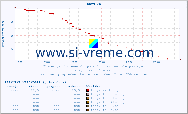 POVPREČJE :: Metlika :: temp. zraka | vlaga | smer vetra | hitrost vetra | sunki vetra | tlak | padavine | sonce | temp. tal  5cm | temp. tal 10cm | temp. tal 20cm | temp. tal 30cm | temp. tal 50cm :: zadnji dan / 5 minut.