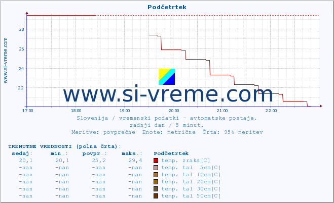 POVPREČJE :: Podčetrtek :: temp. zraka | vlaga | smer vetra | hitrost vetra | sunki vetra | tlak | padavine | sonce | temp. tal  5cm | temp. tal 10cm | temp. tal 20cm | temp. tal 30cm | temp. tal 50cm :: zadnji dan / 5 minut.