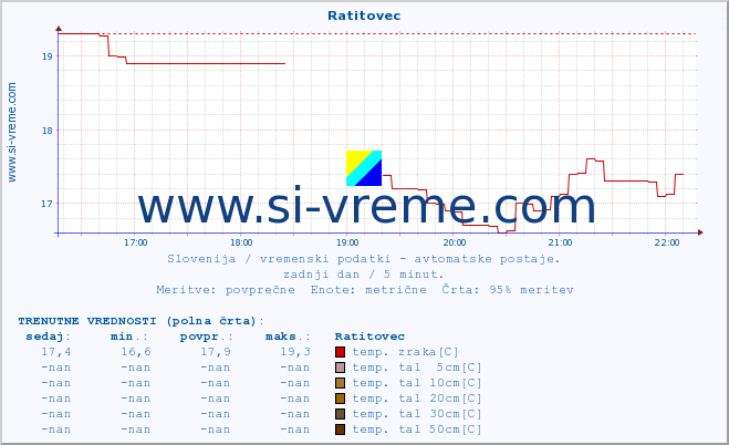 POVPREČJE :: Ratitovec :: temp. zraka | vlaga | smer vetra | hitrost vetra | sunki vetra | tlak | padavine | sonce | temp. tal  5cm | temp. tal 10cm | temp. tal 20cm | temp. tal 30cm | temp. tal 50cm :: zadnji dan / 5 minut.