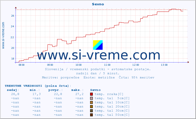 POVPREČJE :: Sevno :: temp. zraka | vlaga | smer vetra | hitrost vetra | sunki vetra | tlak | padavine | sonce | temp. tal  5cm | temp. tal 10cm | temp. tal 20cm | temp. tal 30cm | temp. tal 50cm :: zadnji dan / 5 minut.