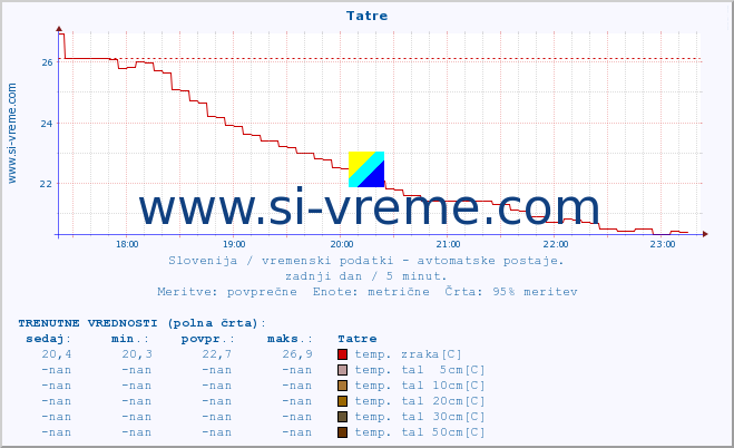 POVPREČJE :: Tatre :: temp. zraka | vlaga | smer vetra | hitrost vetra | sunki vetra | tlak | padavine | sonce | temp. tal  5cm | temp. tal 10cm | temp. tal 20cm | temp. tal 30cm | temp. tal 50cm :: zadnji dan / 5 minut.