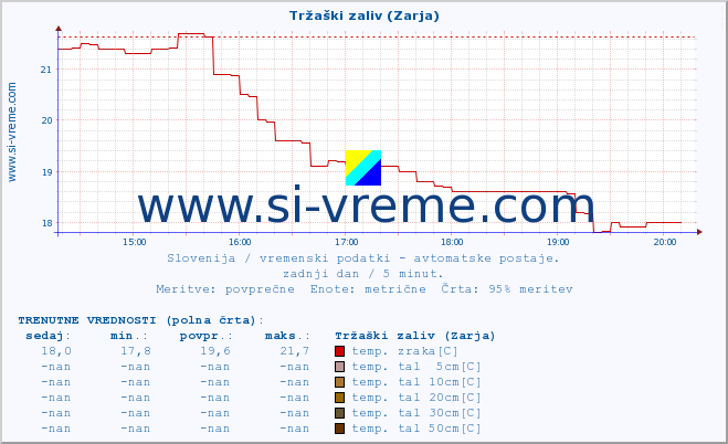 POVPREČJE :: Tržaški zaliv (Zarja) :: temp. zraka | vlaga | smer vetra | hitrost vetra | sunki vetra | tlak | padavine | sonce | temp. tal  5cm | temp. tal 10cm | temp. tal 20cm | temp. tal 30cm | temp. tal 50cm :: zadnji dan / 5 minut.