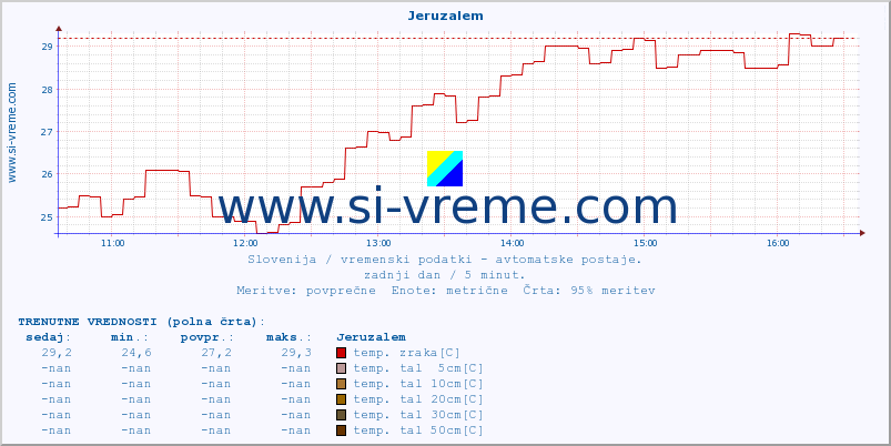 POVPREČJE :: Jeruzalem :: temp. zraka | vlaga | smer vetra | hitrost vetra | sunki vetra | tlak | padavine | sonce | temp. tal  5cm | temp. tal 10cm | temp. tal 20cm | temp. tal 30cm | temp. tal 50cm :: zadnji dan / 5 minut.