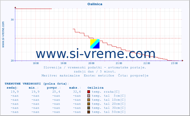 POVPREČJE :: Osilnica :: temp. zraka | vlaga | smer vetra | hitrost vetra | sunki vetra | tlak | padavine | sonce | temp. tal  5cm | temp. tal 10cm | temp. tal 20cm | temp. tal 30cm | temp. tal 50cm :: zadnji dan / 5 minut.