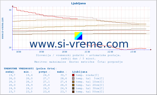 POVPREČJE :: Rateče :: temp. zraka | vlaga | smer vetra | hitrost vetra | sunki vetra | tlak | padavine | sonce | temp. tal  5cm | temp. tal 10cm | temp. tal 20cm | temp. tal 30cm | temp. tal 50cm :: zadnji dan / 5 minut.