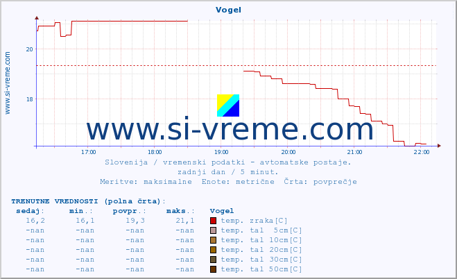 POVPREČJE :: Vogel :: temp. zraka | vlaga | smer vetra | hitrost vetra | sunki vetra | tlak | padavine | sonce | temp. tal  5cm | temp. tal 10cm | temp. tal 20cm | temp. tal 30cm | temp. tal 50cm :: zadnji dan / 5 minut.