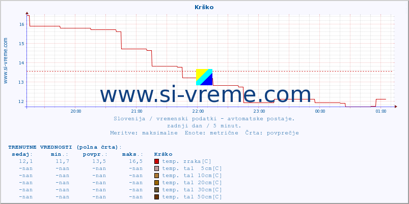 POVPREČJE :: Krško :: temp. zraka | vlaga | smer vetra | hitrost vetra | sunki vetra | tlak | padavine | sonce | temp. tal  5cm | temp. tal 10cm | temp. tal 20cm | temp. tal 30cm | temp. tal 50cm :: zadnji dan / 5 minut.