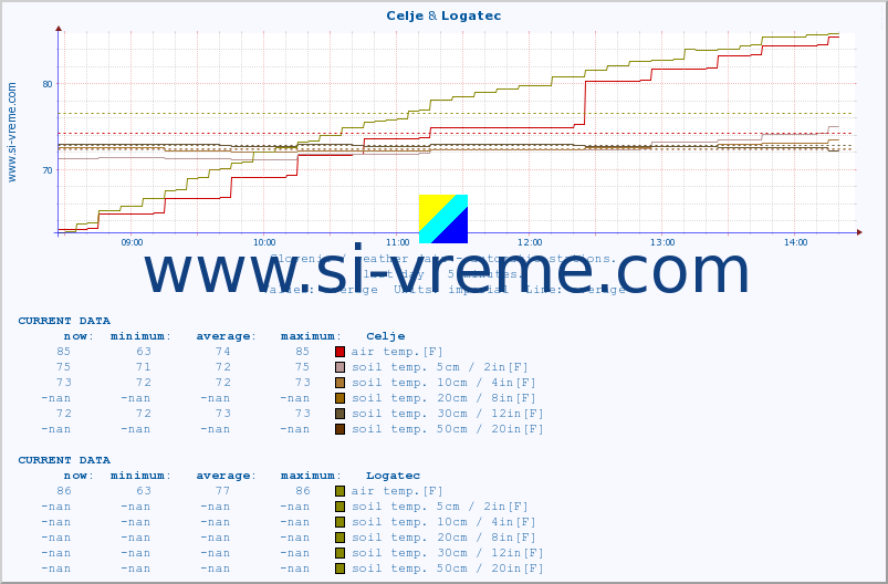  :: Celje & Logatec :: air temp. | humi- dity | wind dir. | wind speed | wind gusts | air pressure | precipi- tation | sun strength | soil temp. 5cm / 2in | soil temp. 10cm / 4in | soil temp. 20cm / 8in | soil temp. 30cm / 12in | soil temp. 50cm / 20in :: last day / 5 minutes.