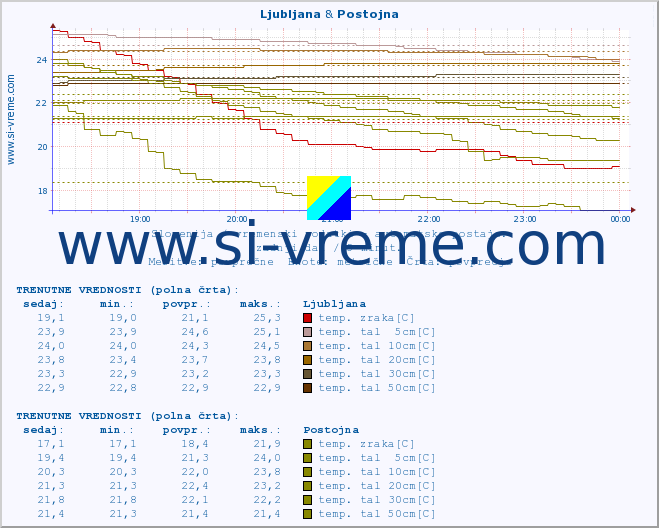 POVPREČJE :: Ljubljana & Postojna :: temp. zraka | vlaga | smer vetra | hitrost vetra | sunki vetra | tlak | padavine | sonce | temp. tal  5cm | temp. tal 10cm | temp. tal 20cm | temp. tal 30cm | temp. tal 50cm :: zadnji dan / 5 minut.