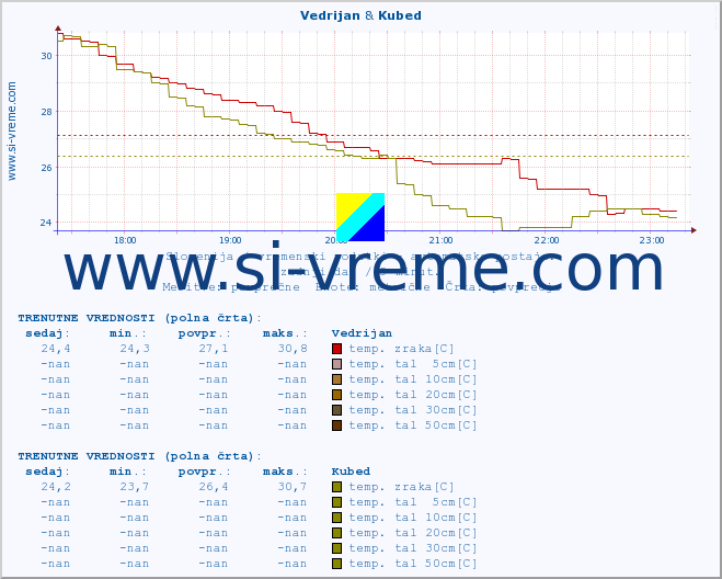 POVPREČJE :: Vedrijan & Kubed :: temp. zraka | vlaga | smer vetra | hitrost vetra | sunki vetra | tlak | padavine | sonce | temp. tal  5cm | temp. tal 10cm | temp. tal 20cm | temp. tal 30cm | temp. tal 50cm :: zadnji dan / 5 minut.