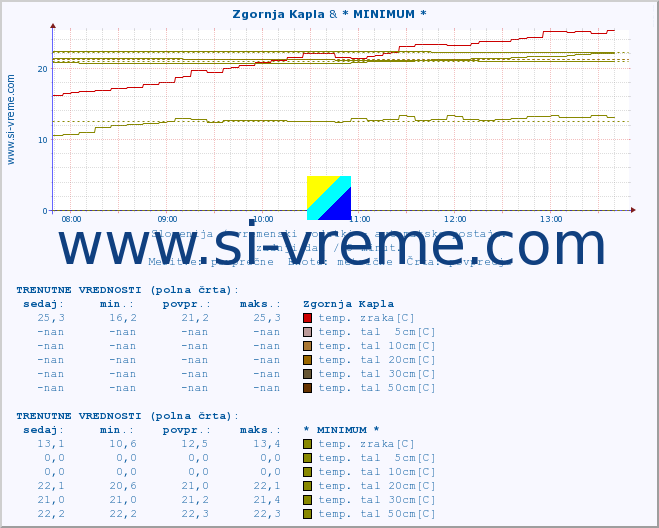 POVPREČJE :: Zgornja Kapla & * MINIMUM * :: temp. zraka | vlaga | smer vetra | hitrost vetra | sunki vetra | tlak | padavine | sonce | temp. tal  5cm | temp. tal 10cm | temp. tal 20cm | temp. tal 30cm | temp. tal 50cm :: zadnji dan / 5 minut.