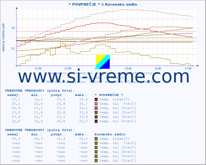 POVPREČJE :: * POVPREČJE * & Korensko sedlo :: temp. zraka | vlaga | smer vetra | hitrost vetra | sunki vetra | tlak | padavine | sonce | temp. tal  5cm | temp. tal 10cm | temp. tal 20cm | temp. tal 30cm | temp. tal 50cm :: zadnji dan / 5 minut.