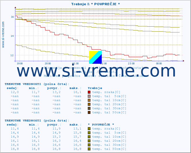 POVPREČJE :: Trebnje & * POVPREČJE * :: temp. zraka | vlaga | smer vetra | hitrost vetra | sunki vetra | tlak | padavine | sonce | temp. tal  5cm | temp. tal 10cm | temp. tal 20cm | temp. tal 30cm | temp. tal 50cm :: zadnji dan / 5 minut.