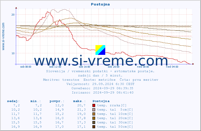 POVPREČJE :: Postojna :: temp. zraka | vlaga | smer vetra | hitrost vetra | sunki vetra | tlak | padavine | sonce | temp. tal  5cm | temp. tal 10cm | temp. tal 20cm | temp. tal 30cm | temp. tal 50cm :: zadnji dan / 5 minut.