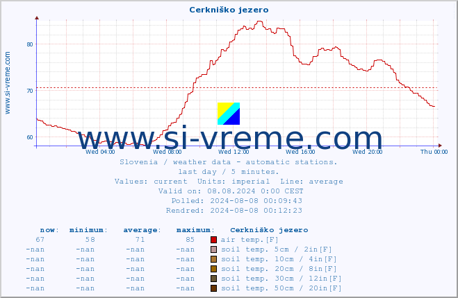  :: Cerkniško jezero :: air temp. | humi- dity | wind dir. | wind speed | wind gusts | air pressure | precipi- tation | sun strength | soil temp. 5cm / 2in | soil temp. 10cm / 4in | soil temp. 20cm / 8in | soil temp. 30cm / 12in | soil temp. 50cm / 20in :: last day / 5 minutes.