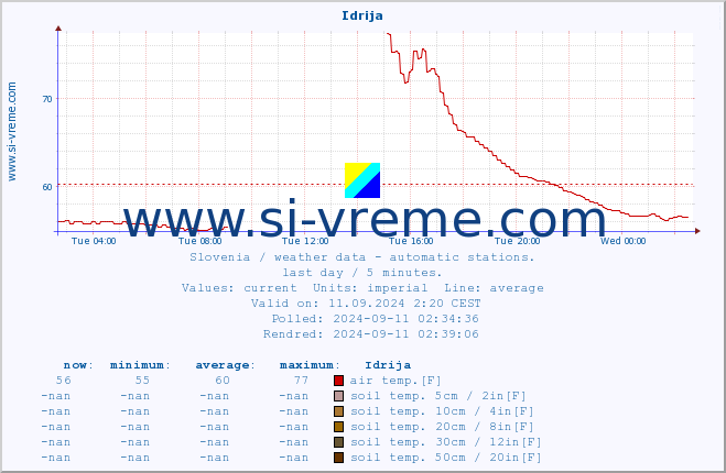  :: Idrija :: air temp. | humi- dity | wind dir. | wind speed | wind gusts | air pressure | precipi- tation | sun strength | soil temp. 5cm / 2in | soil temp. 10cm / 4in | soil temp. 20cm / 8in | soil temp. 30cm / 12in | soil temp. 50cm / 20in :: last day / 5 minutes.
