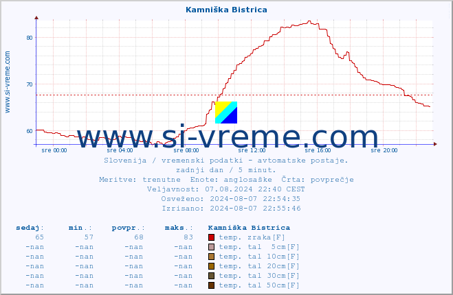 POVPREČJE :: Kamniška Bistrica :: temp. zraka | vlaga | smer vetra | hitrost vetra | sunki vetra | tlak | padavine | sonce | temp. tal  5cm | temp. tal 10cm | temp. tal 20cm | temp. tal 30cm | temp. tal 50cm :: zadnji dan / 5 minut.