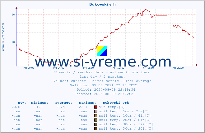  :: Bukovski vrh :: air temp. | humi- dity | wind dir. | wind speed | wind gusts | air pressure | precipi- tation | sun strength | soil temp. 5cm / 2in | soil temp. 10cm / 4in | soil temp. 20cm / 8in | soil temp. 30cm / 12in | soil temp. 50cm / 20in :: last day / 5 minutes.