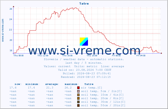  :: Tatre :: air temp. | humi- dity | wind dir. | wind speed | wind gusts | air pressure | precipi- tation | sun strength | soil temp. 5cm / 2in | soil temp. 10cm / 4in | soil temp. 20cm / 8in | soil temp. 30cm / 12in | soil temp. 50cm / 20in :: last day / 5 minutes.