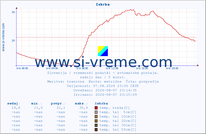 POVPREČJE :: Iskrba :: temp. zraka | vlaga | smer vetra | hitrost vetra | sunki vetra | tlak | padavine | sonce | temp. tal  5cm | temp. tal 10cm | temp. tal 20cm | temp. tal 30cm | temp. tal 50cm :: zadnji dan / 5 minut.