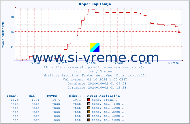 POVPREČJE :: Koper Kapitanija :: temp. zraka | vlaga | smer vetra | hitrost vetra | sunki vetra | tlak | padavine | sonce | temp. tal  5cm | temp. tal 10cm | temp. tal 20cm | temp. tal 30cm | temp. tal 50cm :: zadnji dan / 5 minut.