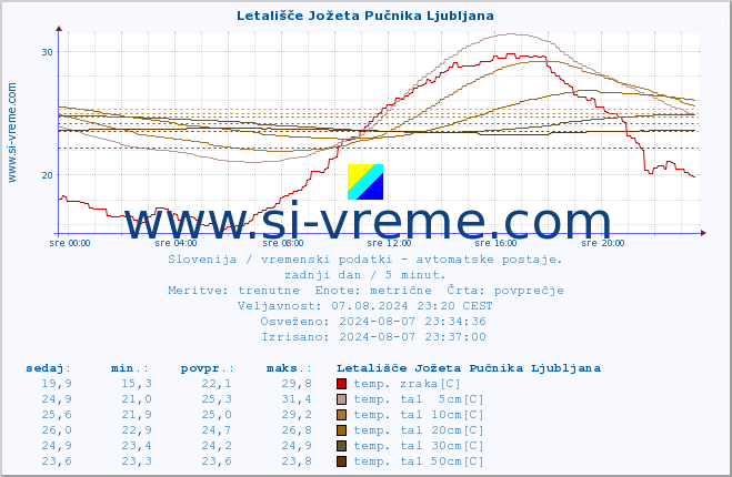 POVPREČJE :: Letališče Jožeta Pučnika Ljubljana :: temp. zraka | vlaga | smer vetra | hitrost vetra | sunki vetra | tlak | padavine | sonce | temp. tal  5cm | temp. tal 10cm | temp. tal 20cm | temp. tal 30cm | temp. tal 50cm :: zadnji dan / 5 minut.