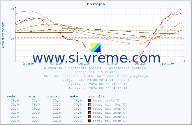 POVPREČJE :: Postojna :: temp. zraka | vlaga | smer vetra | hitrost vetra | sunki vetra | tlak | padavine | sonce | temp. tal  5cm | temp. tal 10cm | temp. tal 20cm | temp. tal 30cm | temp. tal 50cm :: zadnji dan / 5 minut.