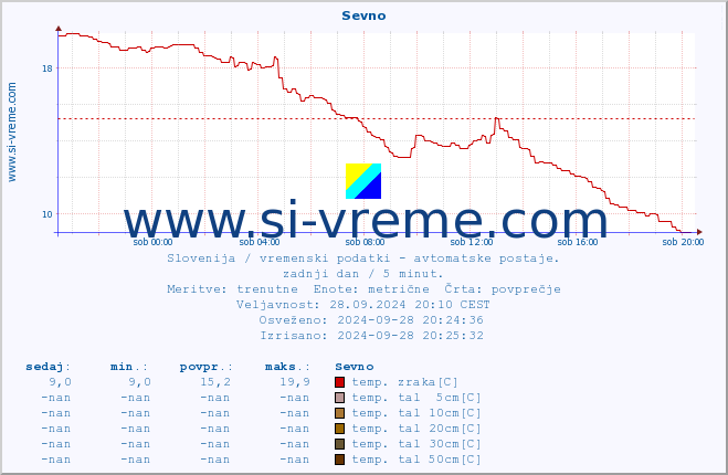 POVPREČJE :: Sevno :: temp. zraka | vlaga | smer vetra | hitrost vetra | sunki vetra | tlak | padavine | sonce | temp. tal  5cm | temp. tal 10cm | temp. tal 20cm | temp. tal 30cm | temp. tal 50cm :: zadnji dan / 5 minut.