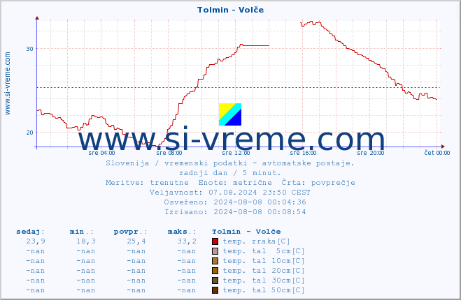 POVPREČJE :: Tolmin - Volče :: temp. zraka | vlaga | smer vetra | hitrost vetra | sunki vetra | tlak | padavine | sonce | temp. tal  5cm | temp. tal 10cm | temp. tal 20cm | temp. tal 30cm | temp. tal 50cm :: zadnji dan / 5 minut.