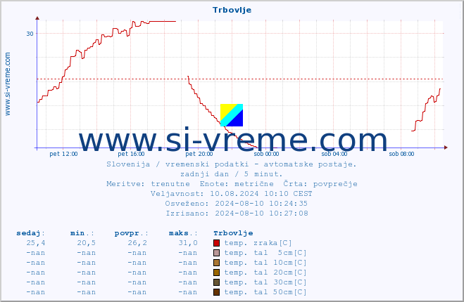 POVPREČJE :: Trbovlje :: temp. zraka | vlaga | smer vetra | hitrost vetra | sunki vetra | tlak | padavine | sonce | temp. tal  5cm | temp. tal 10cm | temp. tal 20cm | temp. tal 30cm | temp. tal 50cm :: zadnji dan / 5 minut.