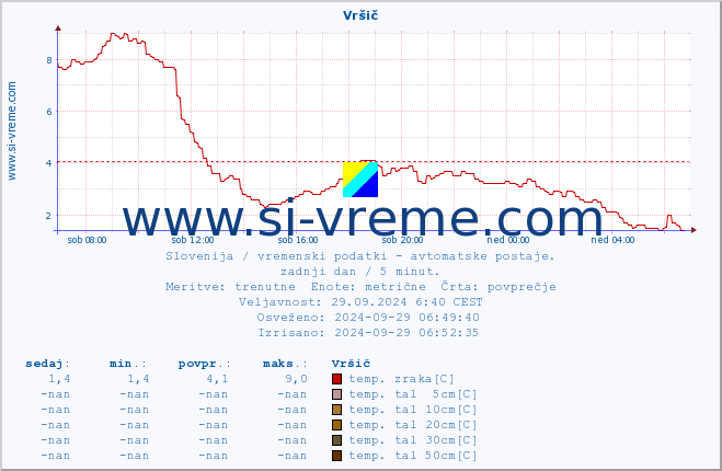 POVPREČJE :: Vršič :: temp. zraka | vlaga | smer vetra | hitrost vetra | sunki vetra | tlak | padavine | sonce | temp. tal  5cm | temp. tal 10cm | temp. tal 20cm | temp. tal 30cm | temp. tal 50cm :: zadnji dan / 5 minut.