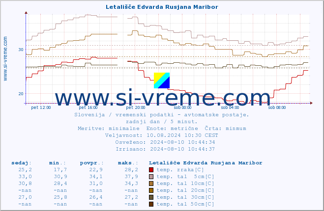 POVPREČJE :: Letališče Edvarda Rusjana Maribor :: temp. zraka | vlaga | smer vetra | hitrost vetra | sunki vetra | tlak | padavine | sonce | temp. tal  5cm | temp. tal 10cm | temp. tal 20cm | temp. tal 30cm | temp. tal 50cm :: zadnji dan / 5 minut.