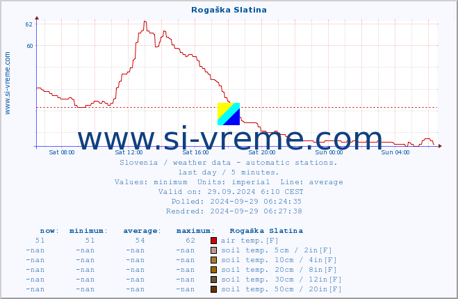  :: Rogaška Slatina :: air temp. | humi- dity | wind dir. | wind speed | wind gusts | air pressure | precipi- tation | sun strength | soil temp. 5cm / 2in | soil temp. 10cm / 4in | soil temp. 20cm / 8in | soil temp. 30cm / 12in | soil temp. 50cm / 20in :: last day / 5 minutes.