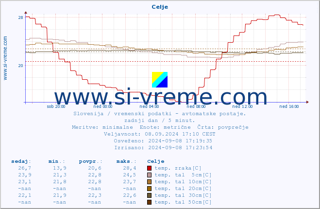 POVPREČJE :: Celje :: temp. zraka | vlaga | smer vetra | hitrost vetra | sunki vetra | tlak | padavine | sonce | temp. tal  5cm | temp. tal 10cm | temp. tal 20cm | temp. tal 30cm | temp. tal 50cm :: zadnji dan / 5 minut.