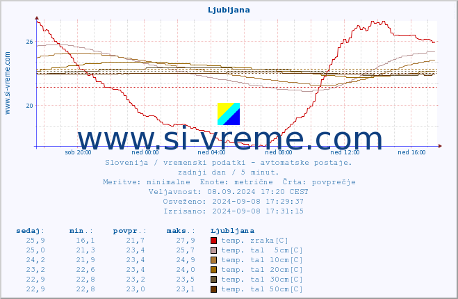 POVPREČJE :: Ljubljana :: temp. zraka | vlaga | smer vetra | hitrost vetra | sunki vetra | tlak | padavine | sonce | temp. tal  5cm | temp. tal 10cm | temp. tal 20cm | temp. tal 30cm | temp. tal 50cm :: zadnji dan / 5 minut.