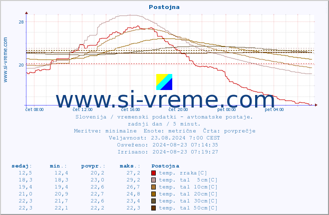 POVPREČJE :: Postojna :: temp. zraka | vlaga | smer vetra | hitrost vetra | sunki vetra | tlak | padavine | sonce | temp. tal  5cm | temp. tal 10cm | temp. tal 20cm | temp. tal 30cm | temp. tal 50cm :: zadnji dan / 5 minut.