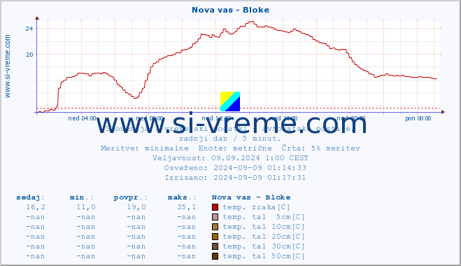 POVPREČJE :: Nova vas - Bloke :: temp. zraka | vlaga | smer vetra | hitrost vetra | sunki vetra | tlak | padavine | sonce | temp. tal  5cm | temp. tal 10cm | temp. tal 20cm | temp. tal 30cm | temp. tal 50cm :: zadnji dan / 5 minut.