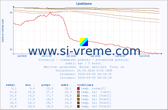 POVPREČJE :: Ljubljana :: temp. zraka | vlaga | smer vetra | hitrost vetra | sunki vetra | tlak | padavine | sonce | temp. tal  5cm | temp. tal 10cm | temp. tal 20cm | temp. tal 30cm | temp. tal 50cm :: zadnji dan / 5 minut.