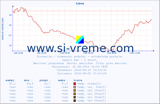 POVPREČJE :: Lisca :: temp. zraka | vlaga | smer vetra | hitrost vetra | sunki vetra | tlak | padavine | sonce | temp. tal  5cm | temp. tal 10cm | temp. tal 20cm | temp. tal 30cm | temp. tal 50cm :: zadnji dan / 5 minut.