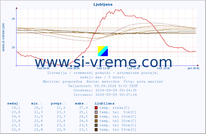 POVPREČJE :: Ljubljana :: temp. zraka | vlaga | smer vetra | hitrost vetra | sunki vetra | tlak | padavine | sonce | temp. tal  5cm | temp. tal 10cm | temp. tal 20cm | temp. tal 30cm | temp. tal 50cm :: zadnji dan / 5 minut.