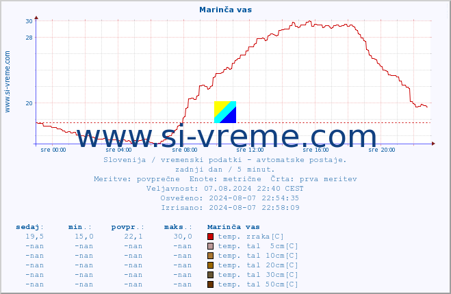 POVPREČJE :: Marinča vas :: temp. zraka | vlaga | smer vetra | hitrost vetra | sunki vetra | tlak | padavine | sonce | temp. tal  5cm | temp. tal 10cm | temp. tal 20cm | temp. tal 30cm | temp. tal 50cm :: zadnji dan / 5 minut.