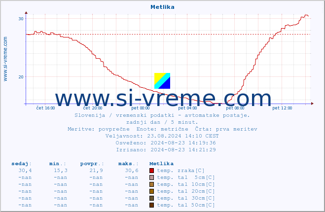 POVPREČJE :: Metlika :: temp. zraka | vlaga | smer vetra | hitrost vetra | sunki vetra | tlak | padavine | sonce | temp. tal  5cm | temp. tal 10cm | temp. tal 20cm | temp. tal 30cm | temp. tal 50cm :: zadnji dan / 5 minut.