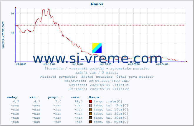 POVPREČJE :: Nanos :: temp. zraka | vlaga | smer vetra | hitrost vetra | sunki vetra | tlak | padavine | sonce | temp. tal  5cm | temp. tal 10cm | temp. tal 20cm | temp. tal 30cm | temp. tal 50cm :: zadnji dan / 5 minut.