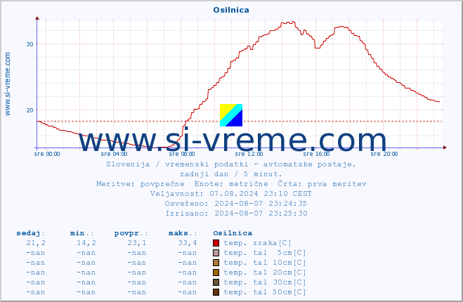 POVPREČJE :: Osilnica :: temp. zraka | vlaga | smer vetra | hitrost vetra | sunki vetra | tlak | padavine | sonce | temp. tal  5cm | temp. tal 10cm | temp. tal 20cm | temp. tal 30cm | temp. tal 50cm :: zadnji dan / 5 minut.