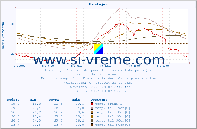 POVPREČJE :: Postojna :: temp. zraka | vlaga | smer vetra | hitrost vetra | sunki vetra | tlak | padavine | sonce | temp. tal  5cm | temp. tal 10cm | temp. tal 20cm | temp. tal 30cm | temp. tal 50cm :: zadnji dan / 5 minut.